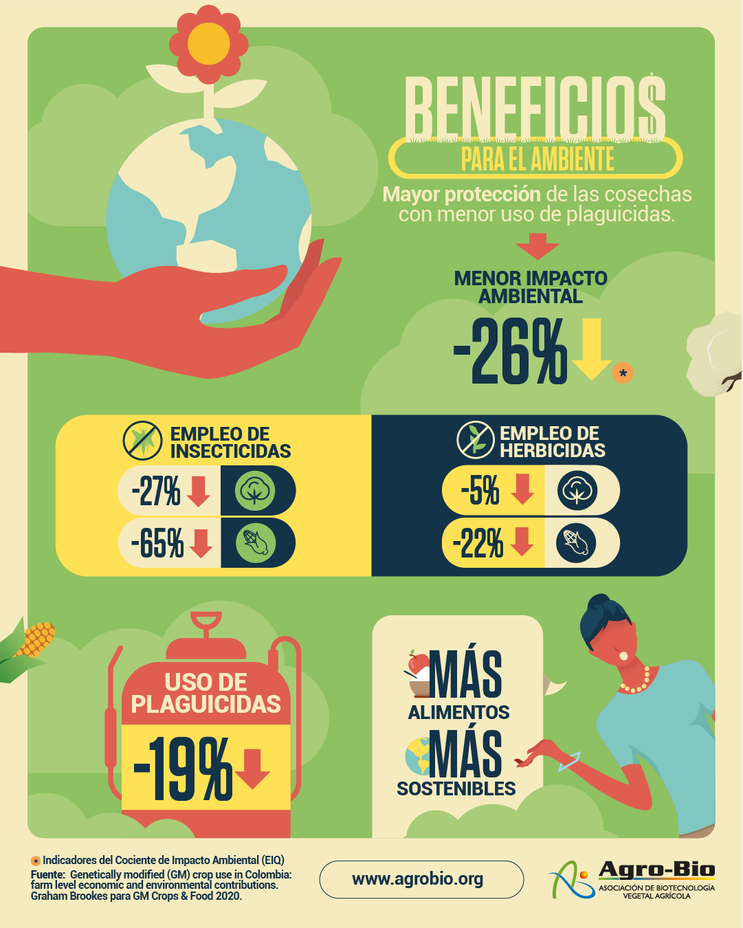 Infografía: Beneficios de los OGM para el medio ambiente